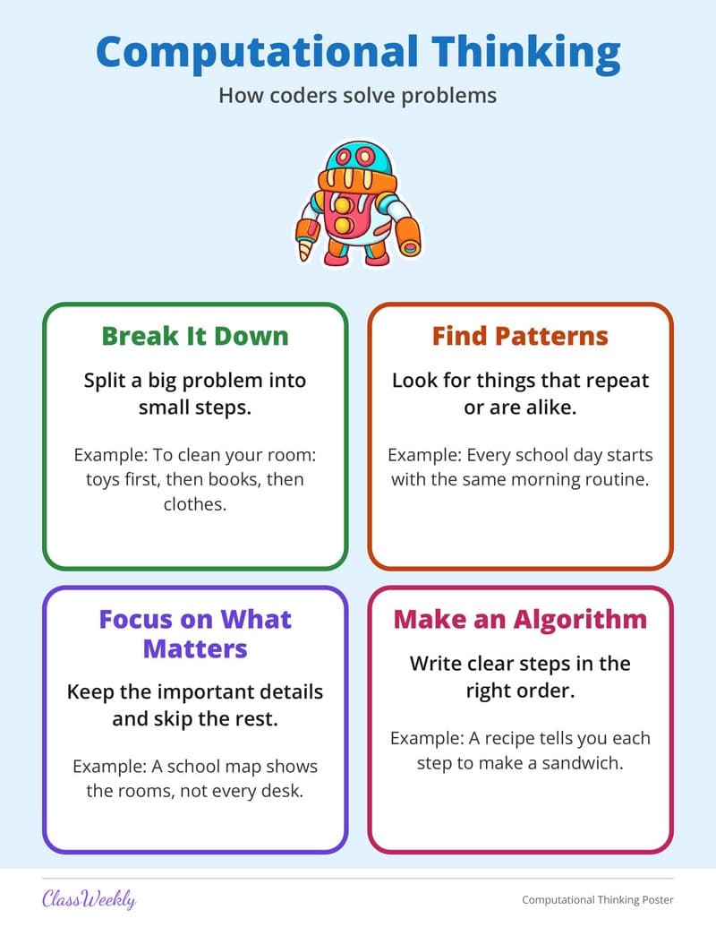 Computational Thinking Poster - 3rd Grade Holiday Activities printable preview
