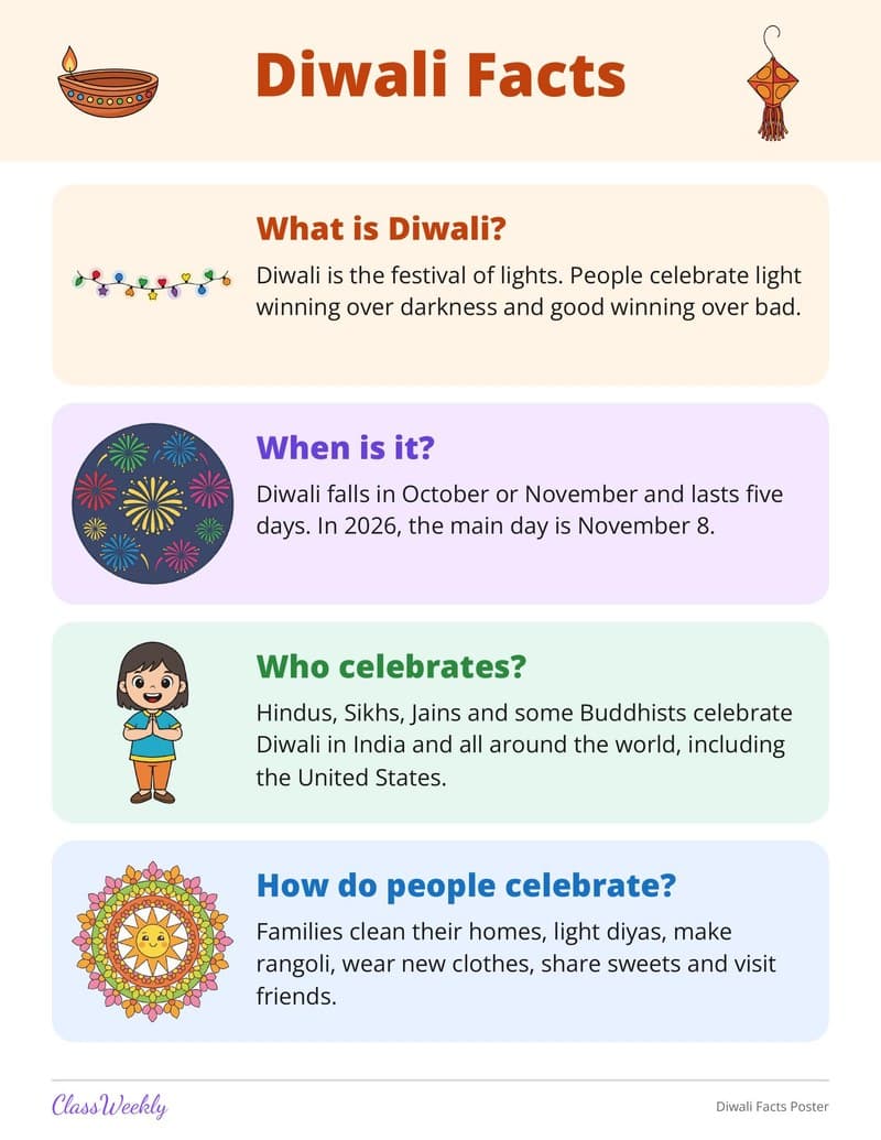 Diwali Facts Poster - 3rd Grade Holiday Activities printable preview