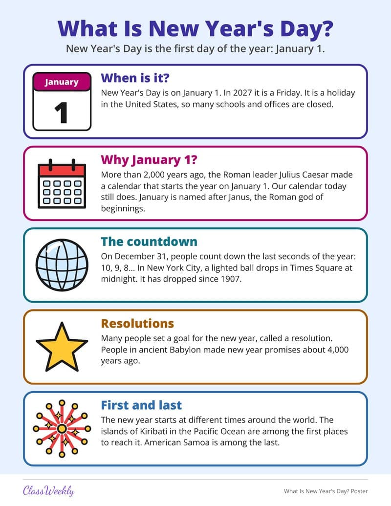What Is New Year's Day? Poster - 3rd Grade Holiday Activities printable preview