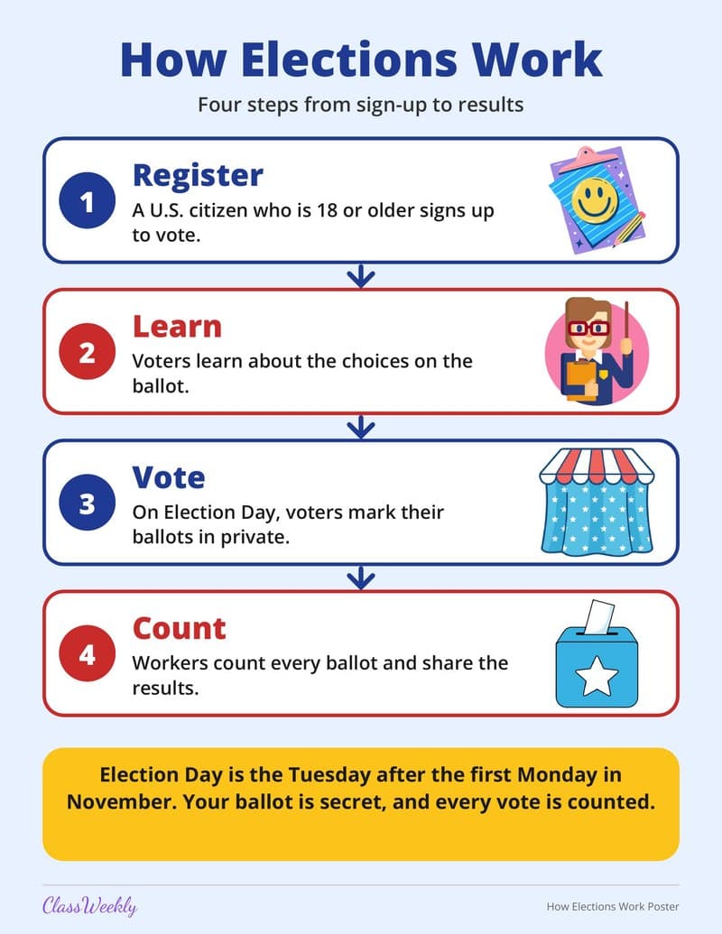 How Elections Work Poster - 2nd Grade Holiday Activities printable preview
