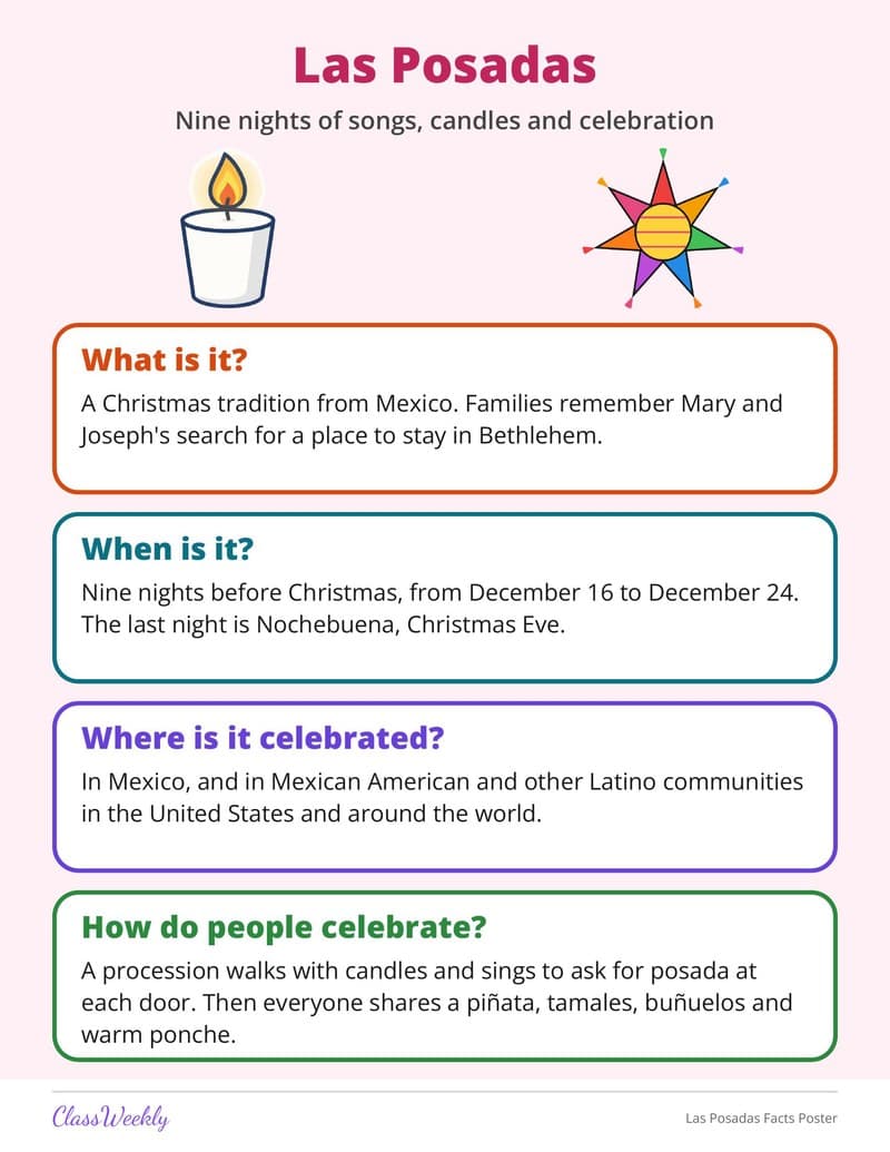 Las Posadas Facts Poster - 3rd Grade Holiday Activities printable preview