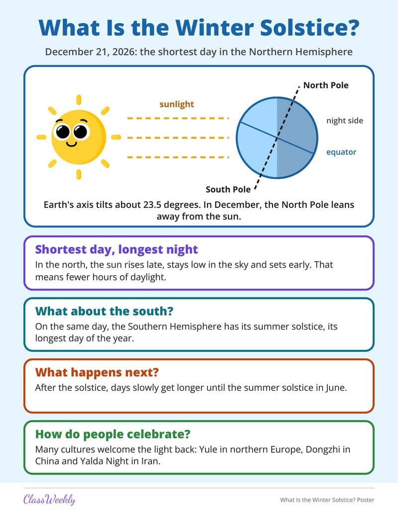 What Is the Winter Solstice? Poster - 3rd Grade Holiday Activities printable preview