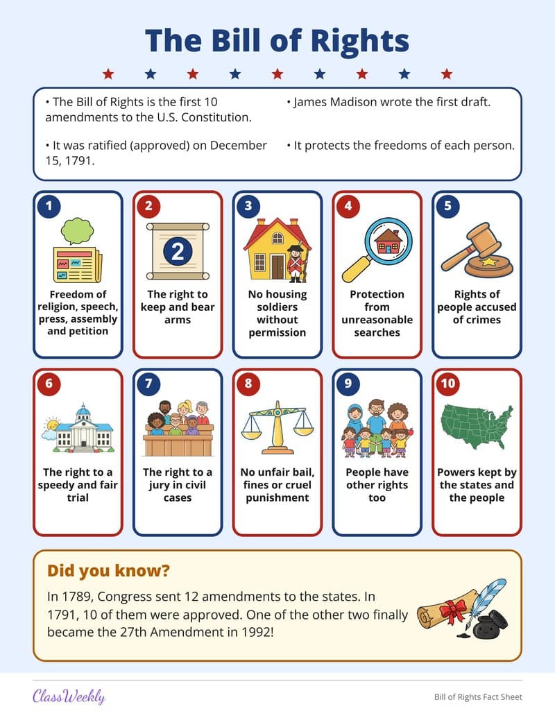 Bill of Rights Fact Sheet - 3rd Grade Holiday Activities printable preview