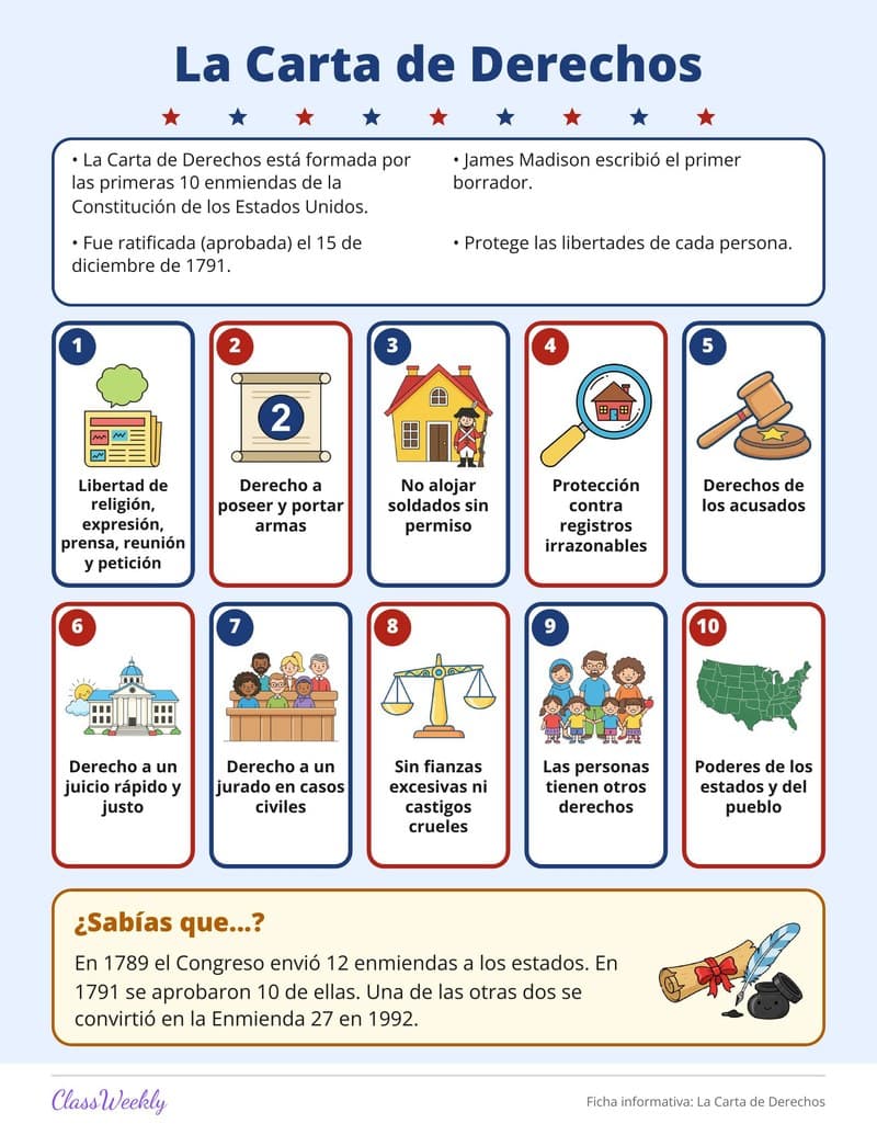 Ficha informativa: La Carta de Derechos - 3rd Grade Holiday Activities printable preview