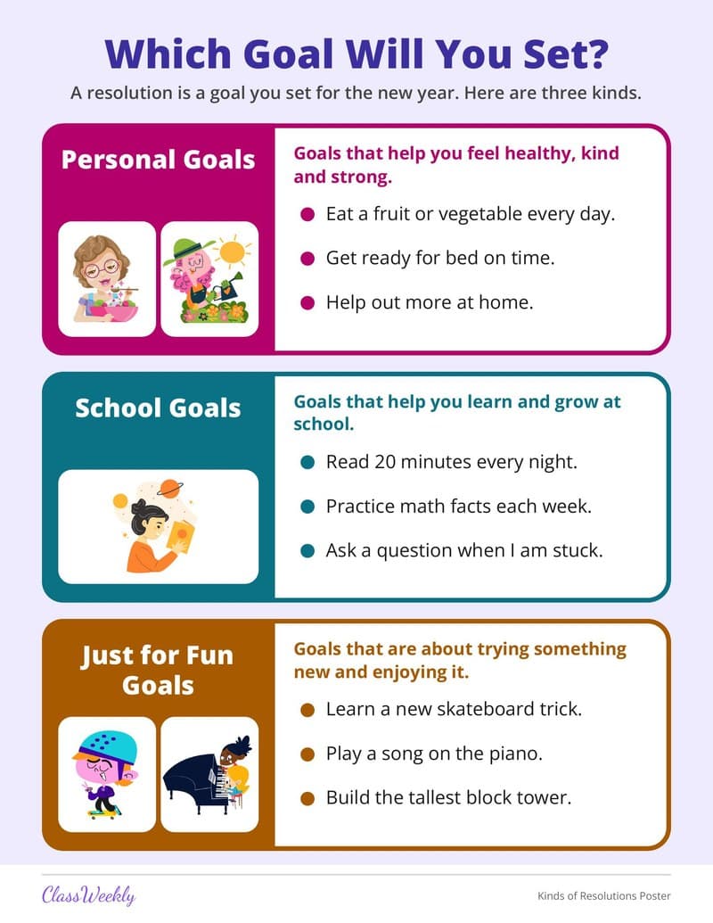 Kinds of Resolutions Poster - 3rd Grade Holiday Activities printable preview