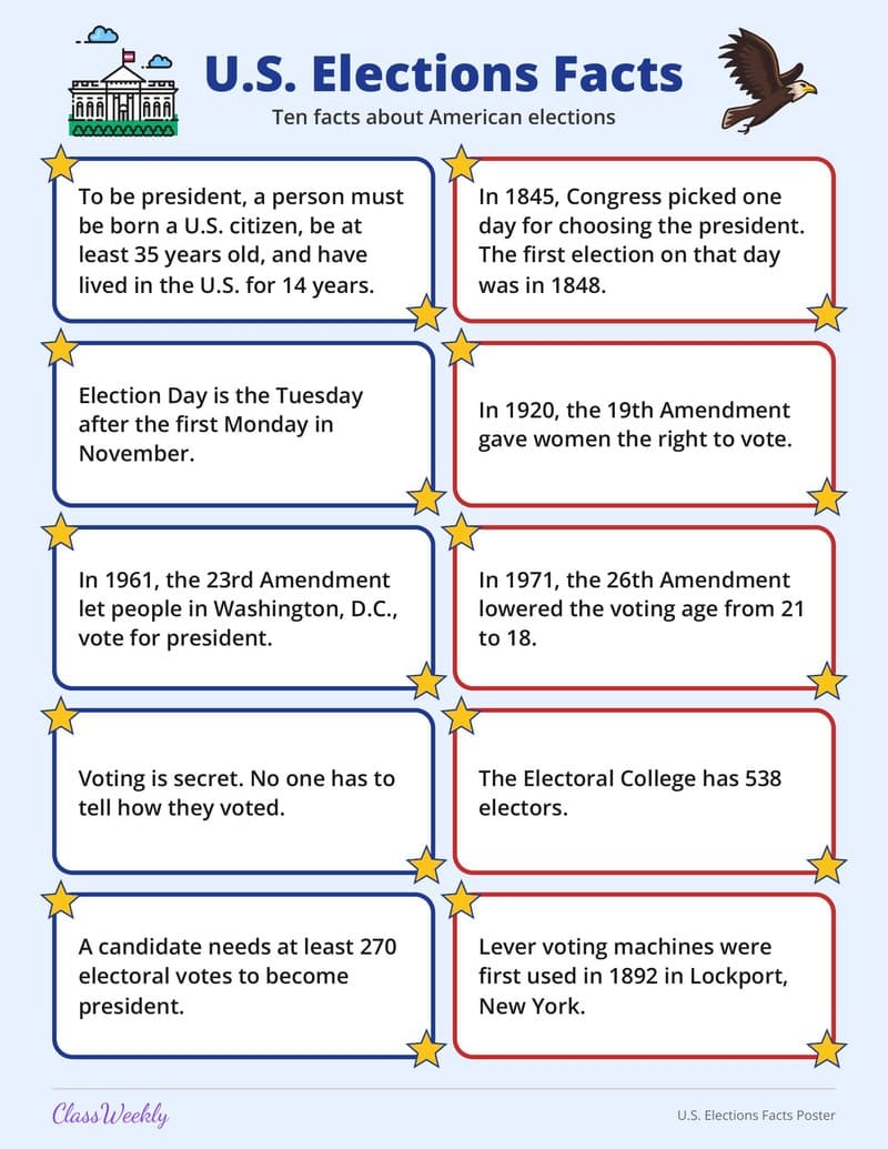 U.S. Elections Facts Poster - 4th Grade Holiday Activities printable preview