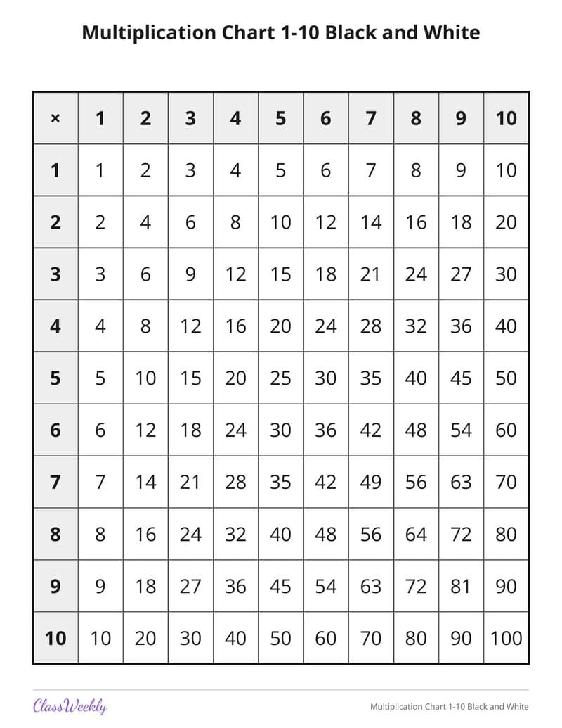 Multiplication Chart 1-10 Black and White - 3rd Grade Multiplication printable preview