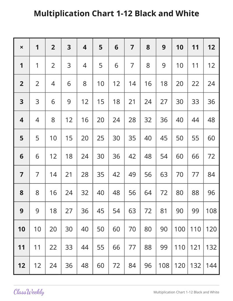 Multiplication Chart 1-12 Black and White - 3rd Grade Multiplication printable preview
