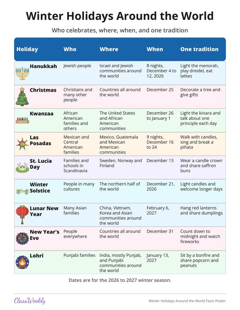 Winter Holidays Around the World Facts Poster - 4th Grade Holiday Activities printable preview