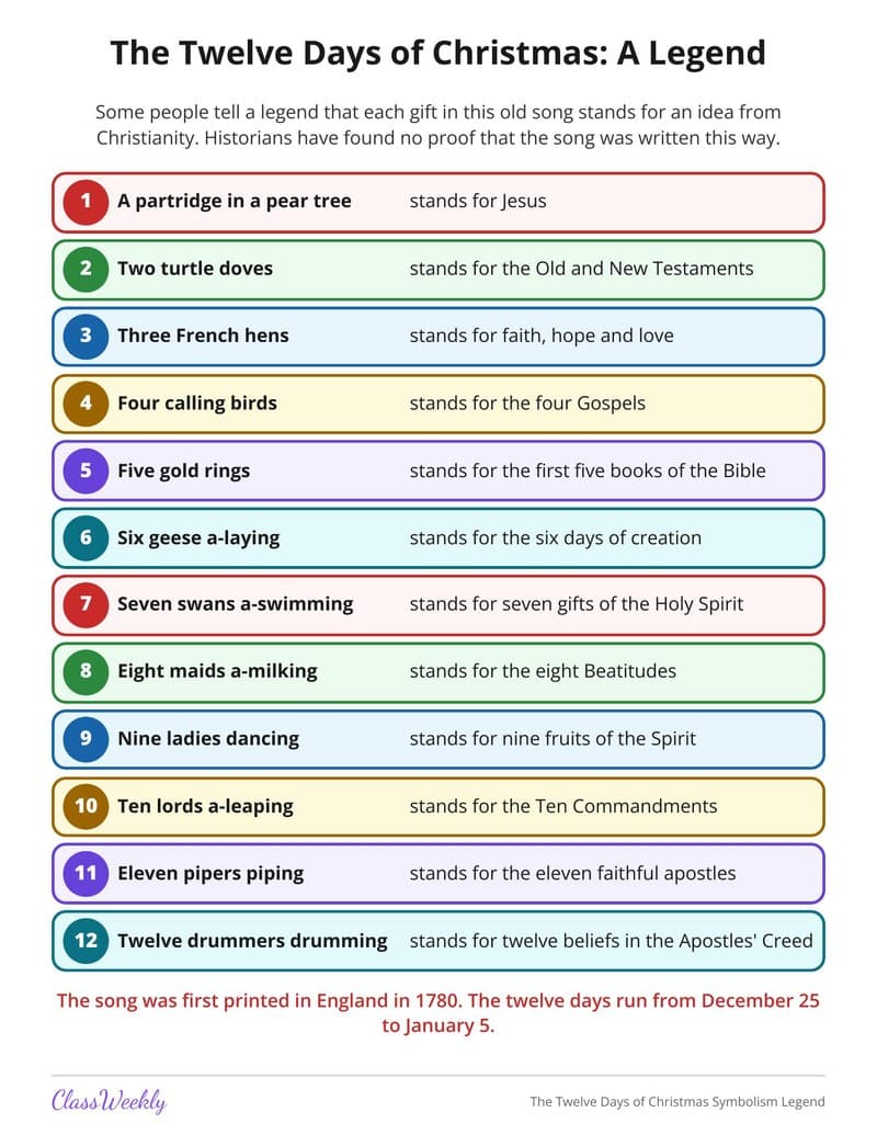 The Twelve Days of Christmas Symbolism Legend - 4th Grade Holiday Activities printable preview