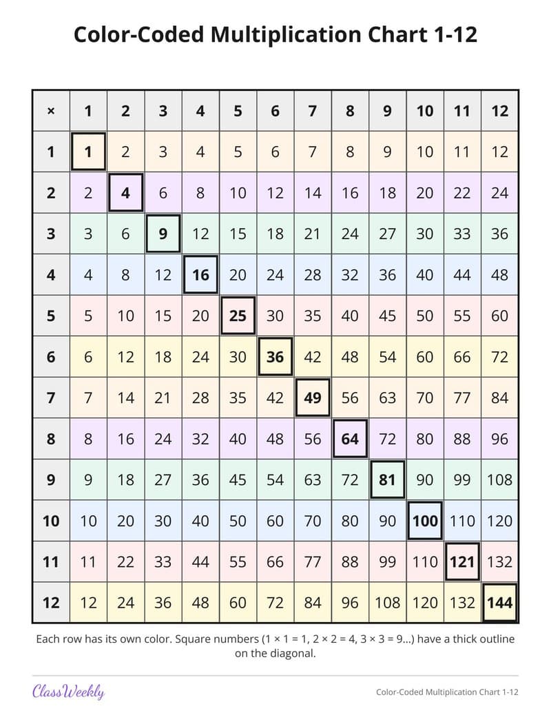 Color-Coded Multiplication Chart 1-12 - 3rd Grade Multiplication printable preview