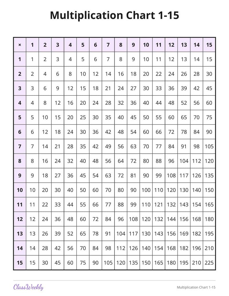 Multiplication Chart 1-15 - 3rd Grade Multiplication printable preview
