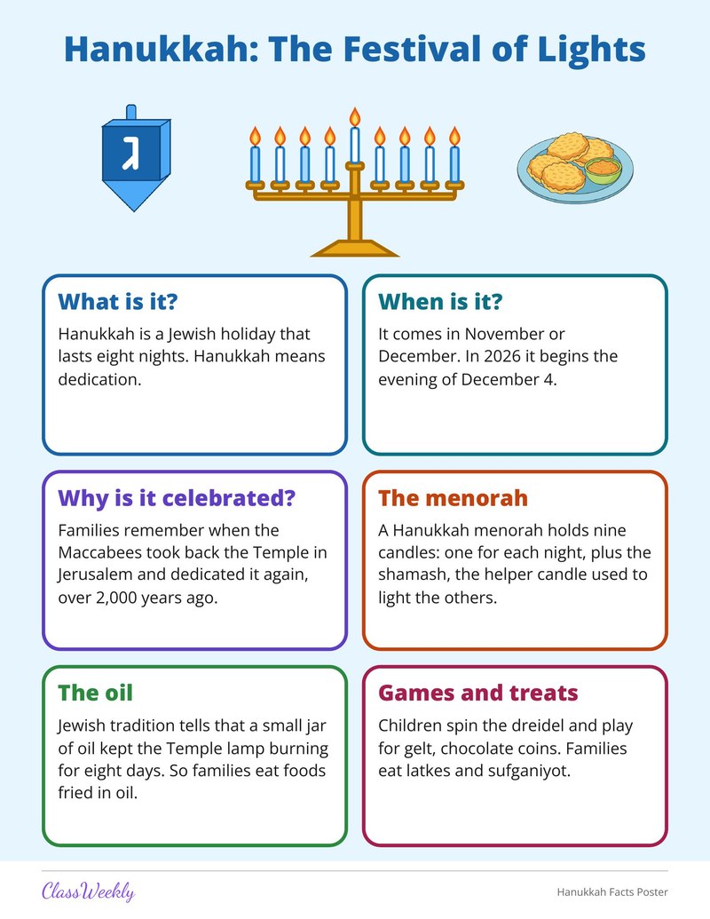 Hanukkah Facts Poster