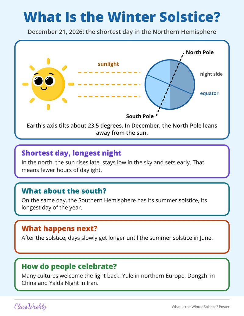 What Is the Winter Solstice? Poster