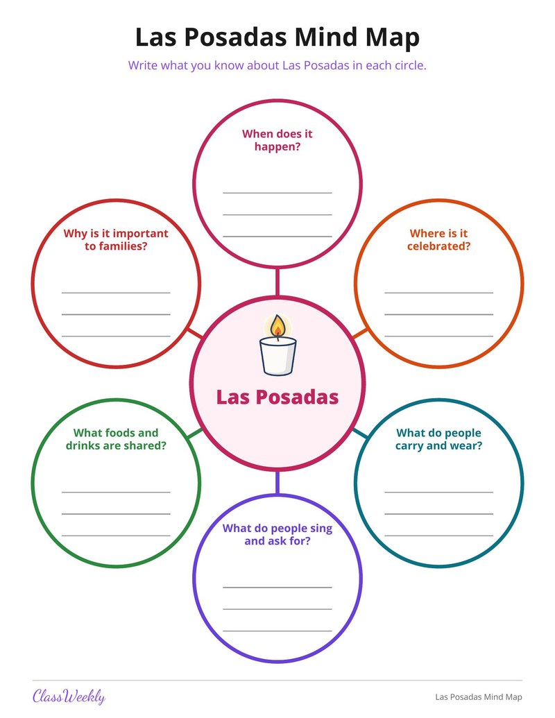 Las Posadas Mind Map