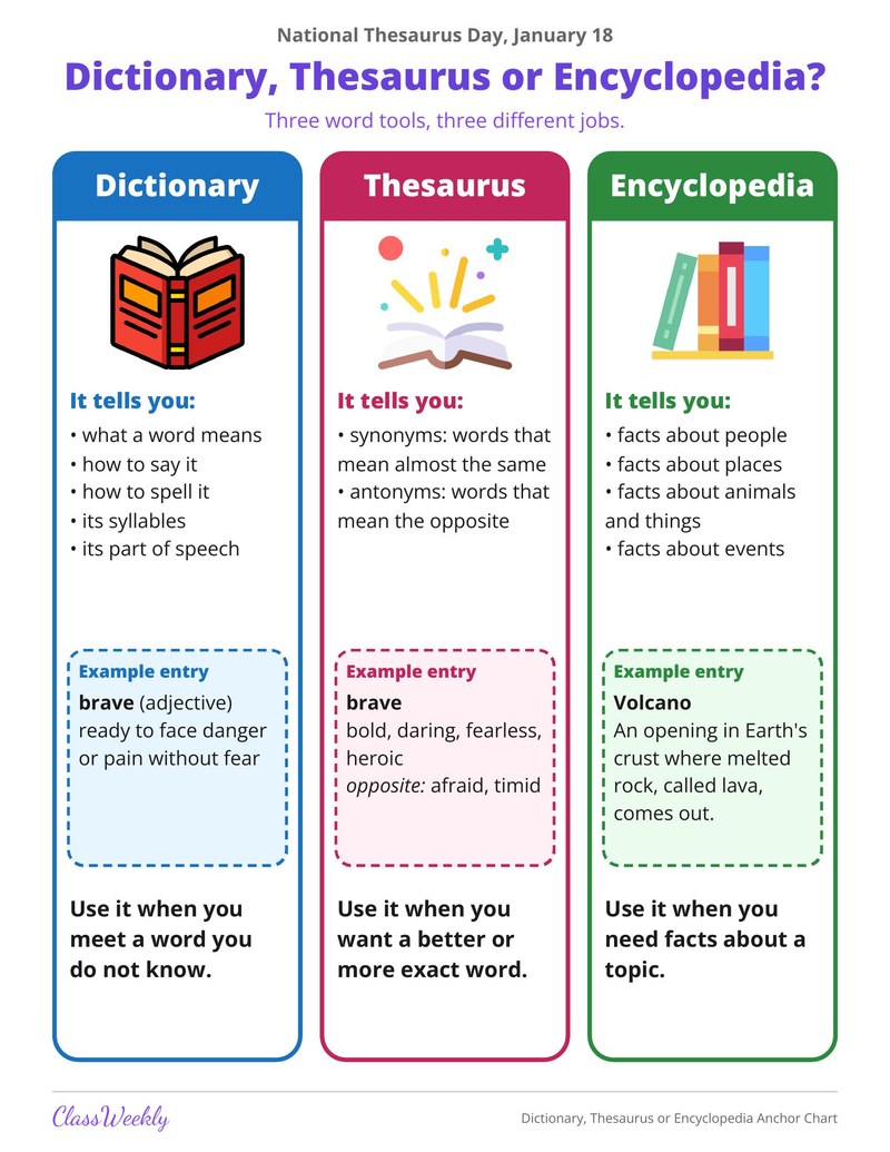 Dictionary, Thesaurus or Encyclopedia Anchor Chart