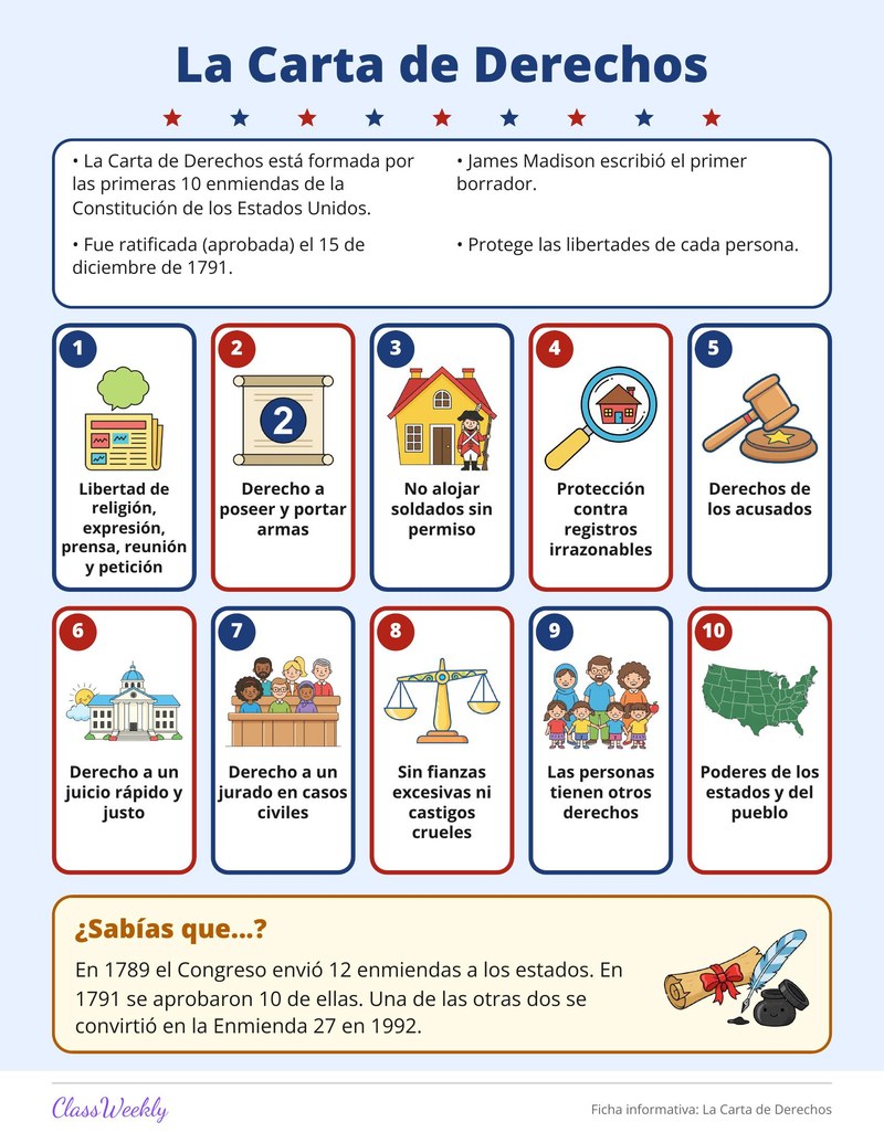 Ficha informativa: La Carta de Derechos