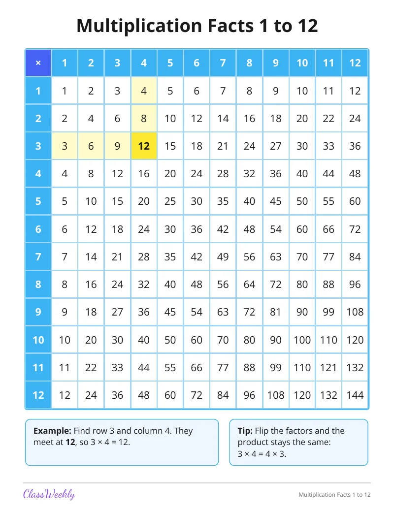 Multiplication Facts 1–12 Wall Chart