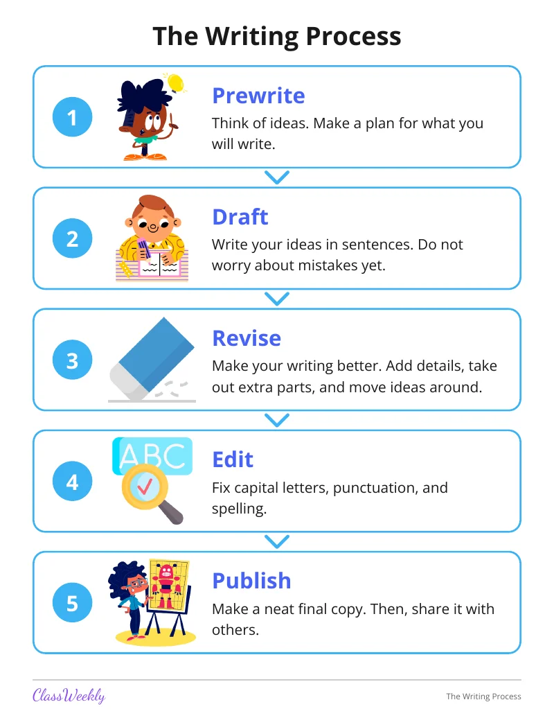The Writing Process Anchor Chart