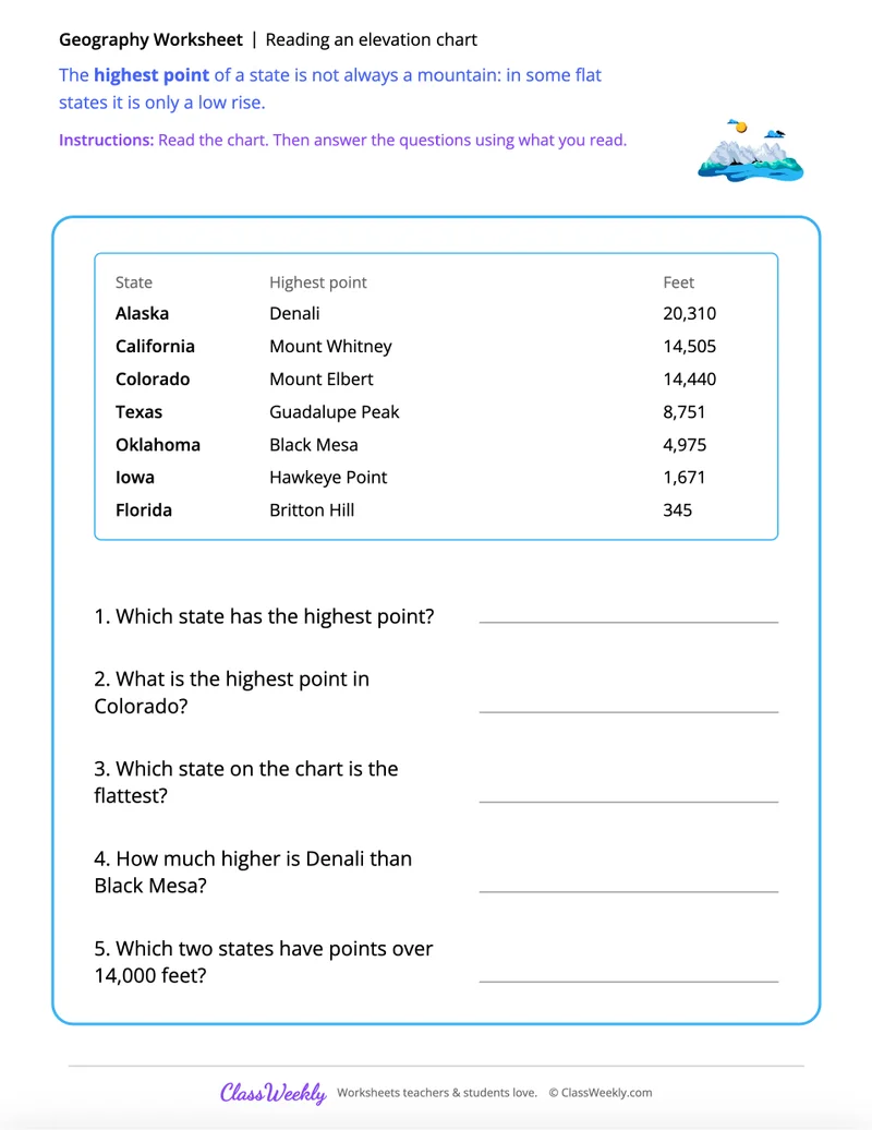 Reading an elevation chart (highest points)